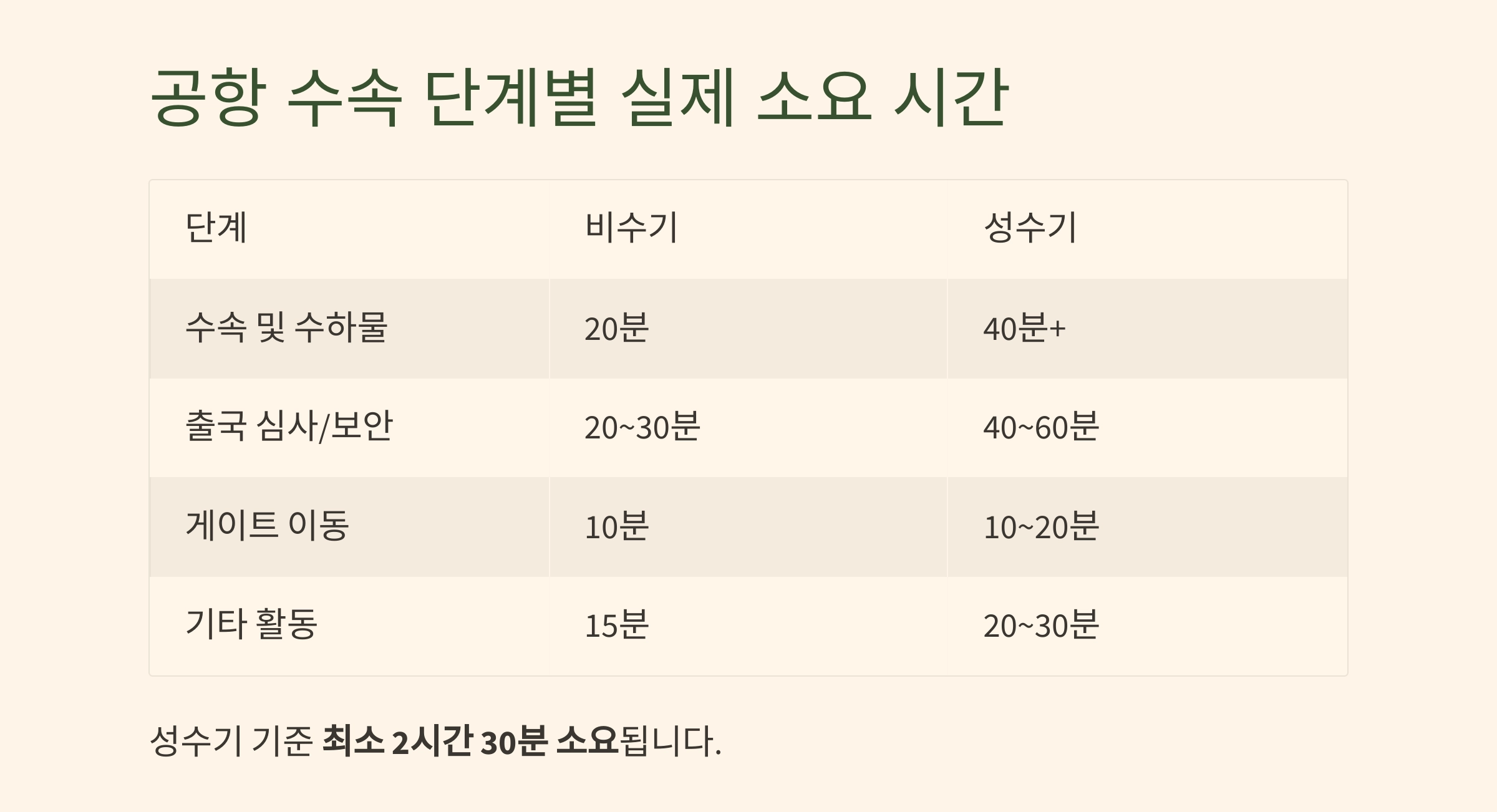 해외여행 성공 팁! 공항 도착은 2시간 30분 전이 딱 좋은 이유