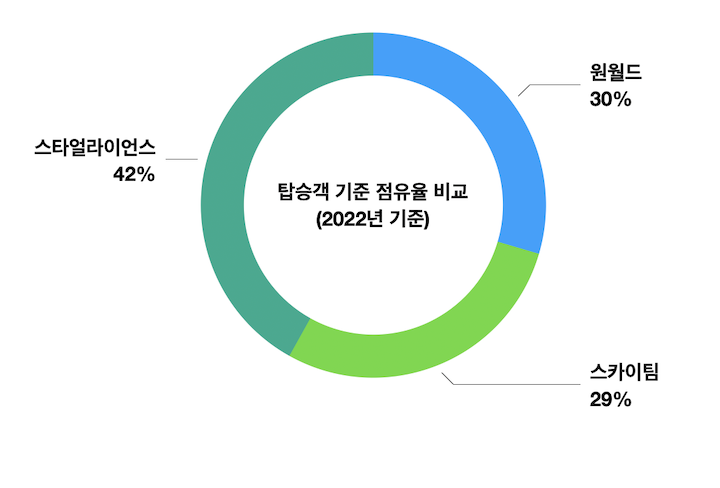 스카이팀 스타얼라이언스 원월드 비교