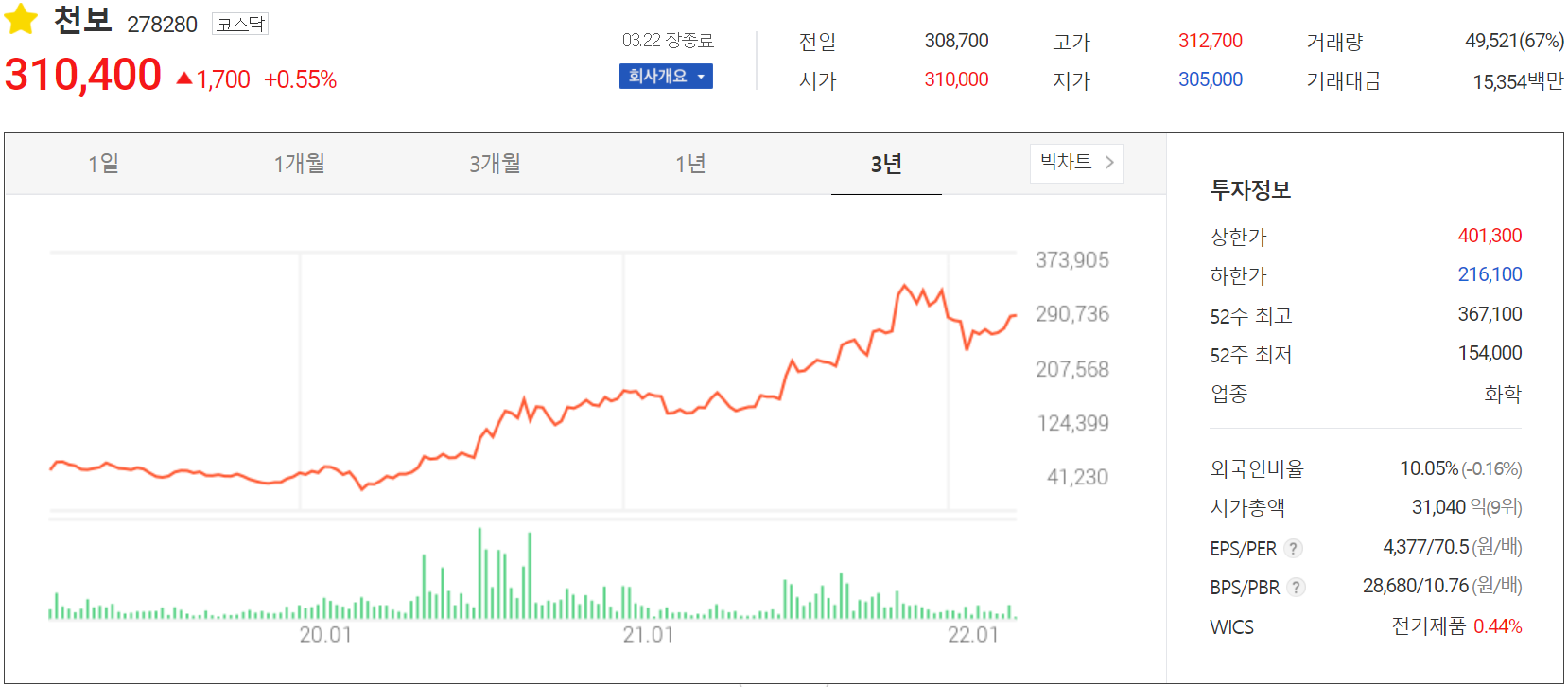 천보 - 주가 정보 (2022.03.22)