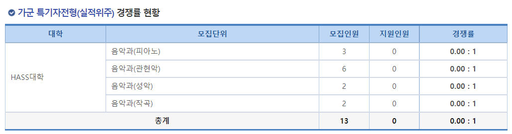 2023학년도 국립 군산대학교 정시 가군 특기자전형(실적위주) 경쟁률 현황