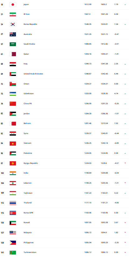 &lt;FIFA 랭킹 아시아권 순위 &gt;