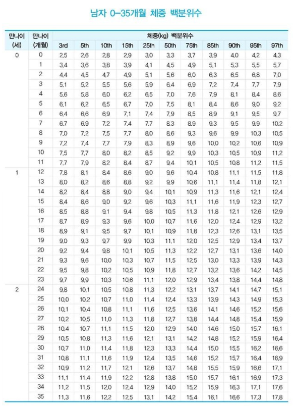 남아 신생아 몸무게 표