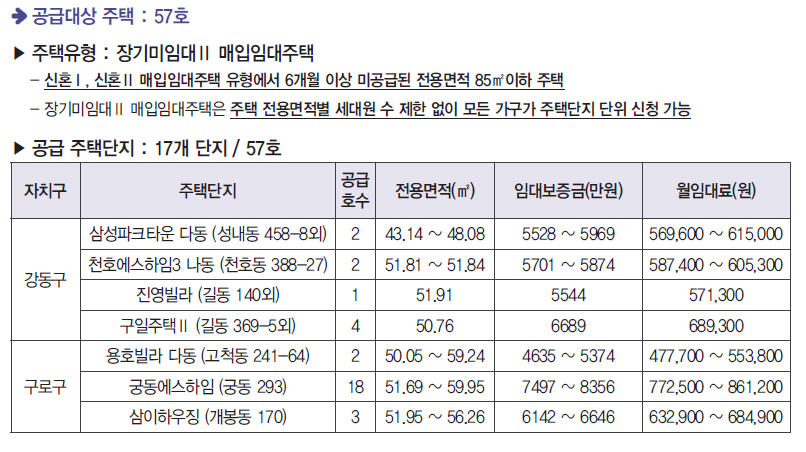 장기미임대 매입임대주택 입주자 모집공고 안내