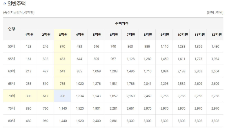 주택연금 수령액 계산부터 가입조건, 신청 방법, 수령금액까지 총정리!