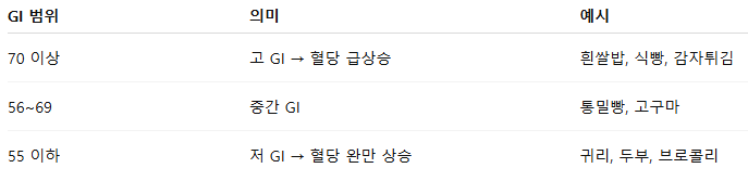 혈당 낮추는 음식, GI지수