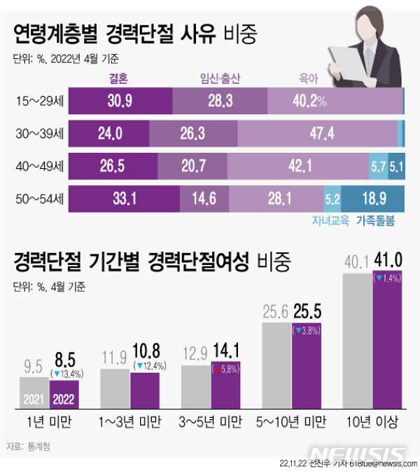 여성 경력 단절 통계