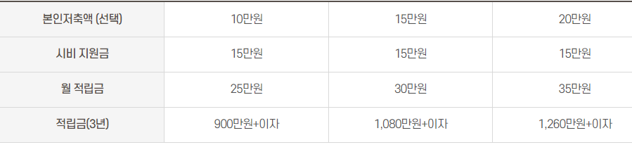 중증장애인 자산형성지원 내용