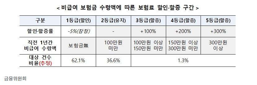 4세대 실손보험료 할인 과 할증 적용 방법