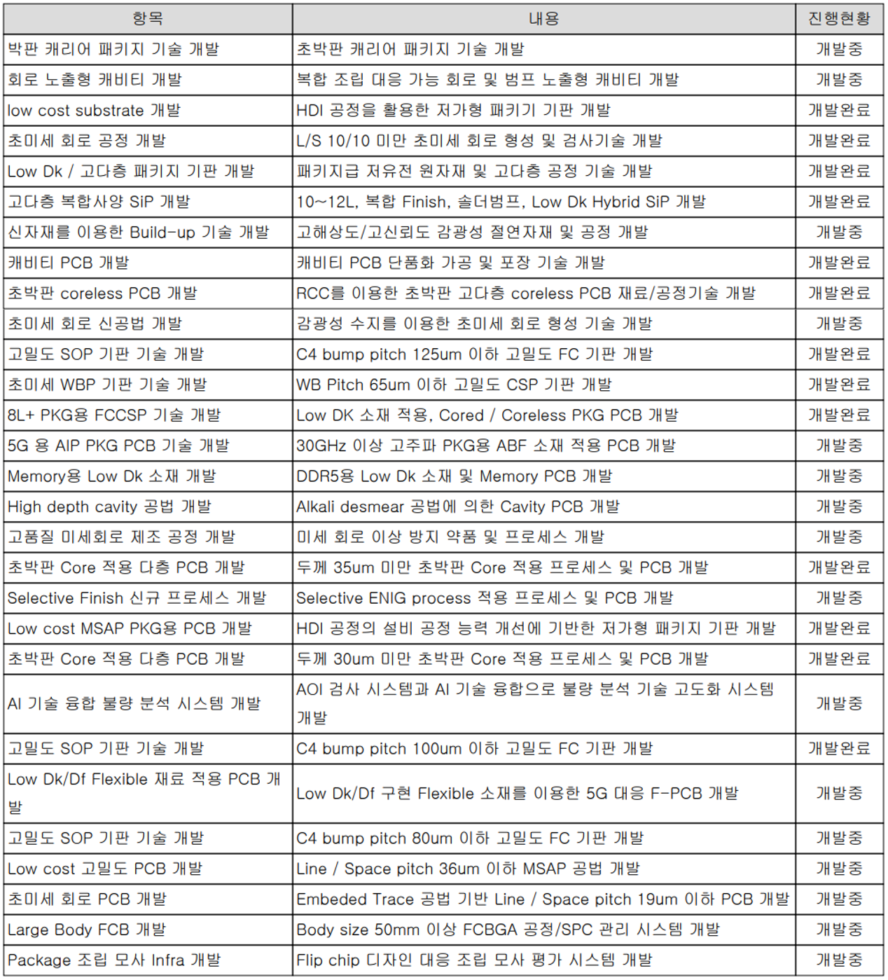 대덕전자 - 연구 개발 현황