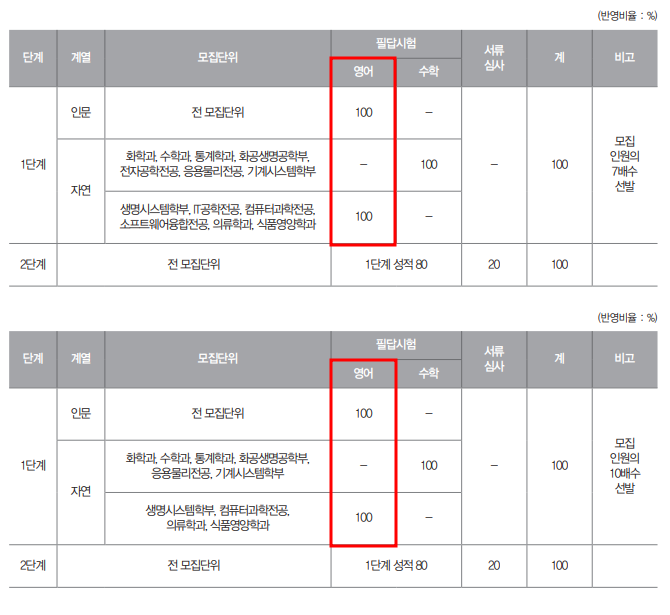 2021학년도 숙명여대 편입영어 시험 전형