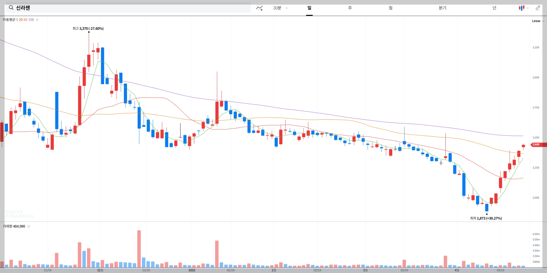신라젠 실시간 주가