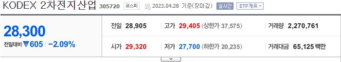 코덱스2차전지산업주가 표 입니다.