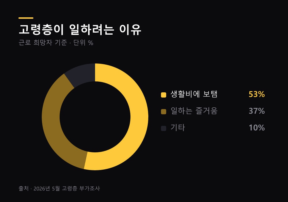 고령층이 일하려는 이유