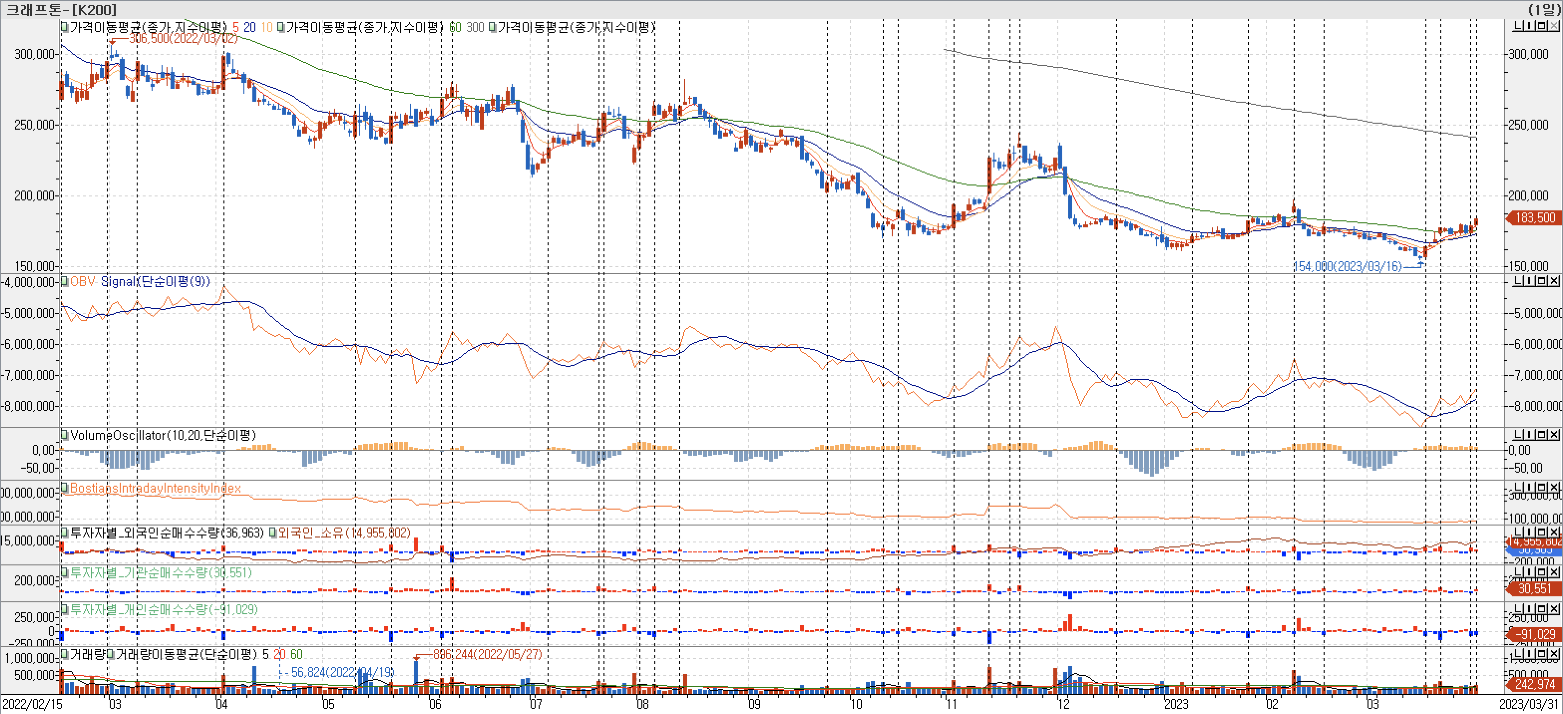3. 봉 차트 - OBV, VolumeOscillator, BIII, 외국인, 기관, 개인 매수-크래프톤