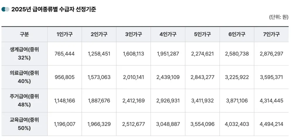 2025년-급여종류별-수급자-선정기준
