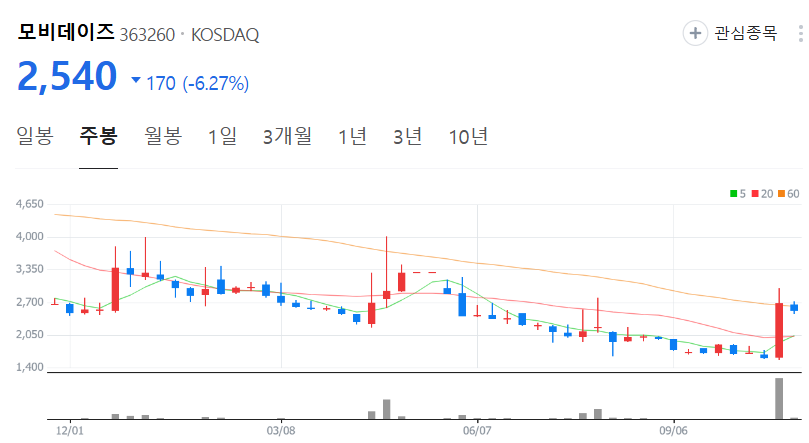 모비데이즈-주가-주봉