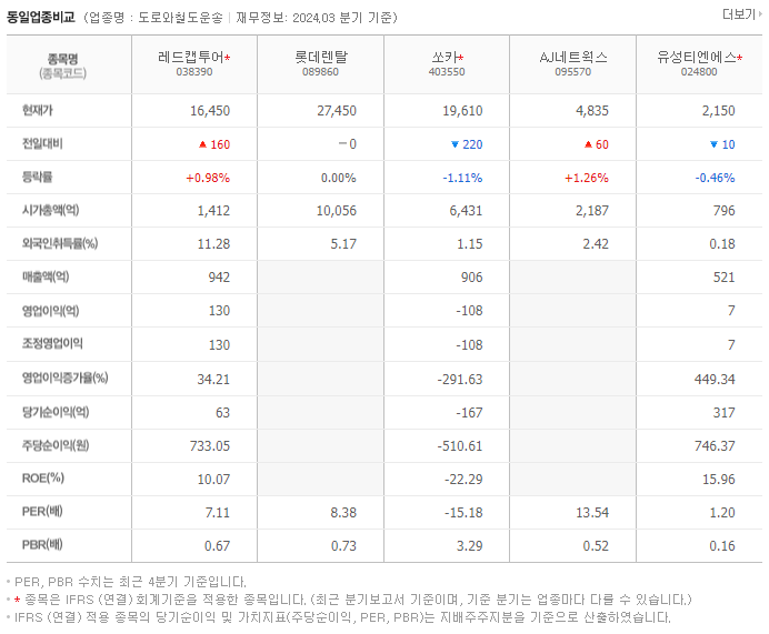 레드캡투어_동종업비교자료