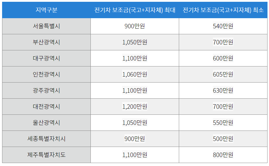 시도별 전기차 보조금표