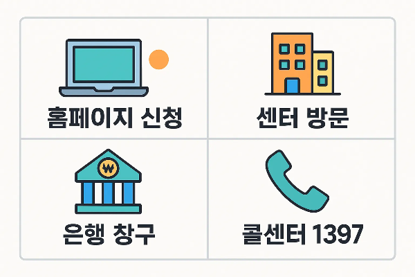 햇살론 신청 가능 방법으로 홈페이지 신청, 센터 방문, 은행 창구, 콜센터 1397 접수처 안내를 포함한 인포그래픽