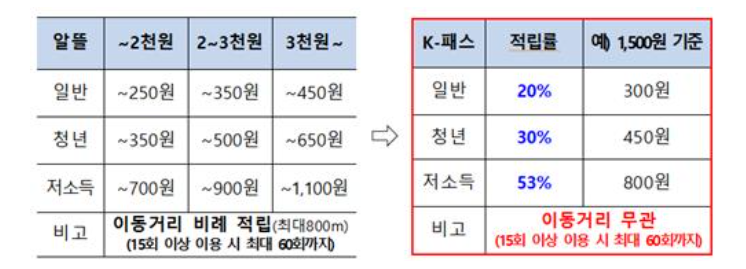 알뜰교통카드와 K-패스 비교