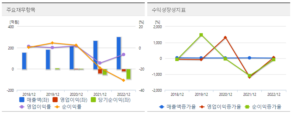 솔트룩스 주요재무 도표