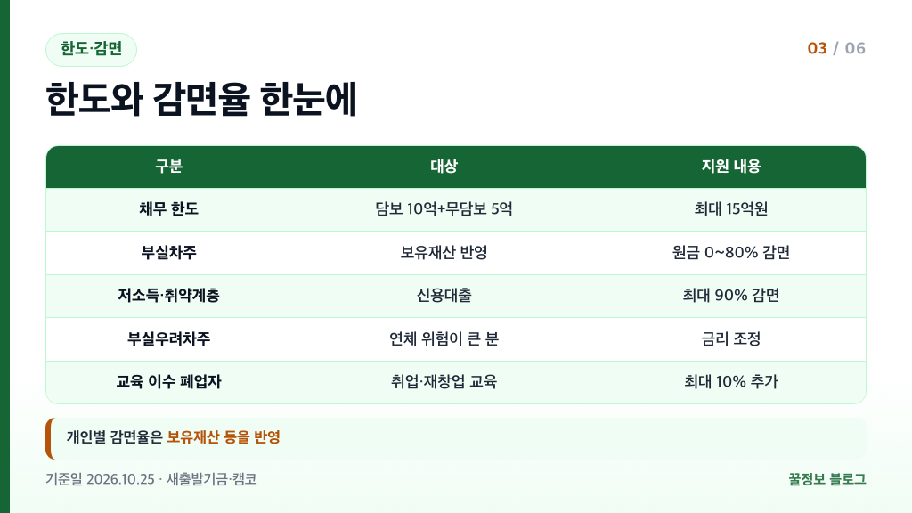 새출발기금 채무 한도 최대 15억원과 부실차주 원금 감면 0~80% 취약계층 최대 90% 감면율 표