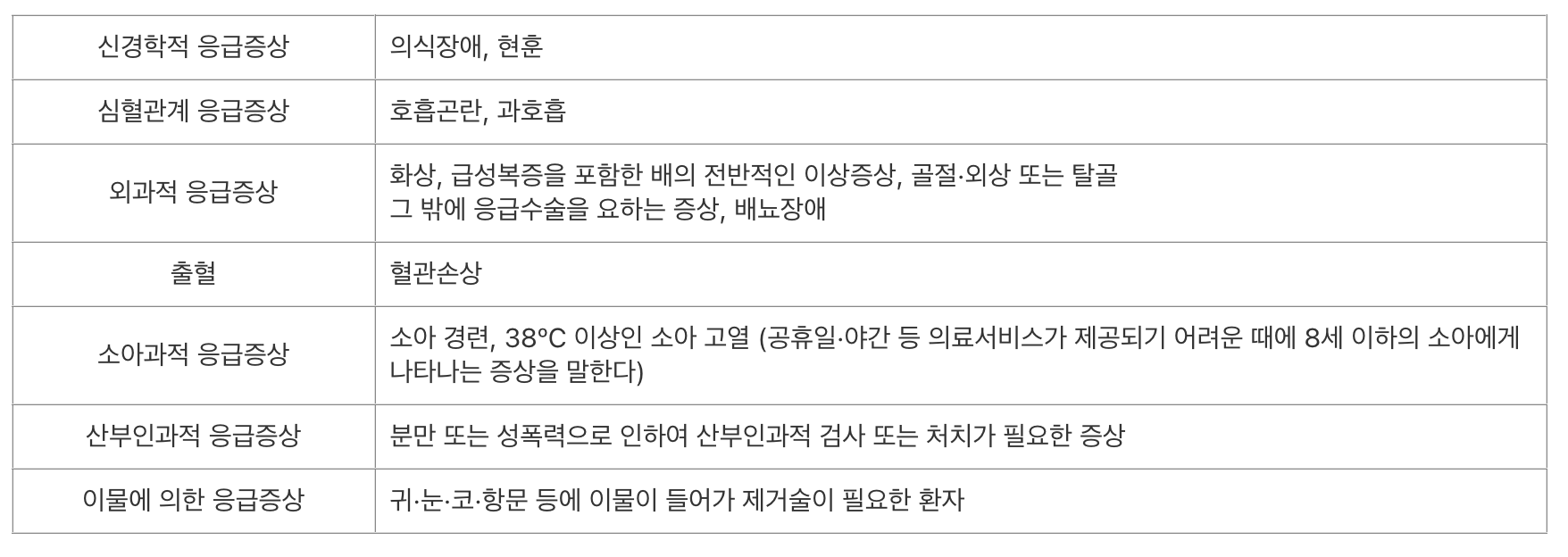 응급실-대불제도-응급에-준하는-증상