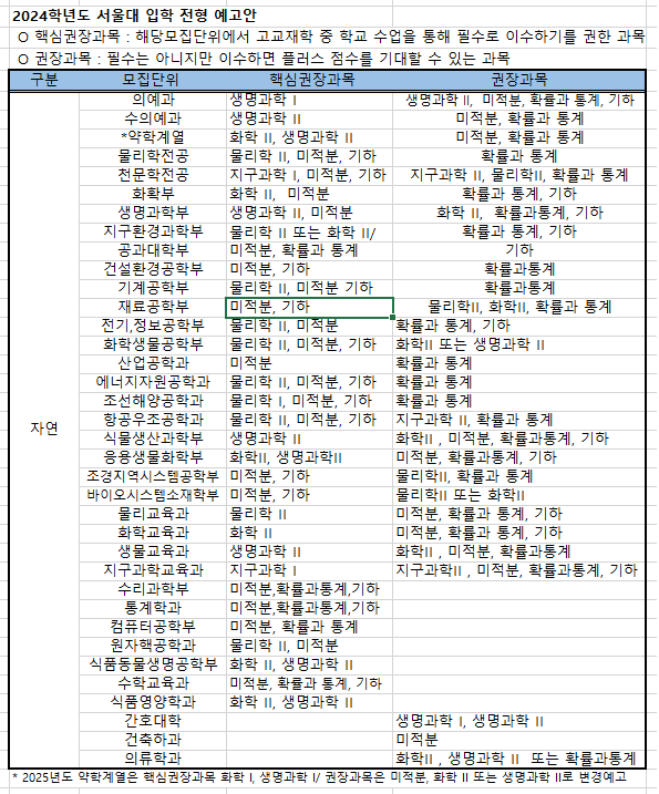 2024학년도 서우ㄹ대 입학 전형예고안(자연계열) 표