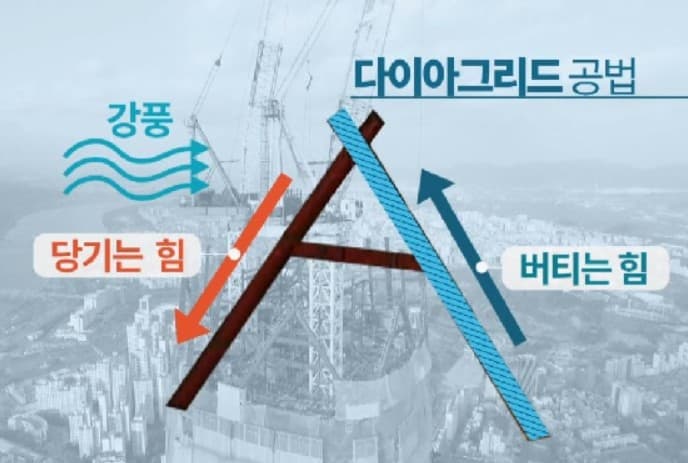 건축시공기술사 커튼월에 사용 할 수 있는 신기술공법과 차별화된 그림