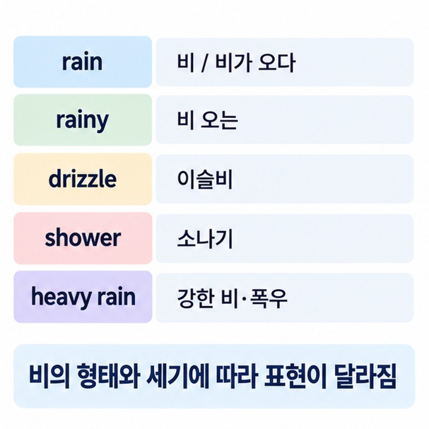 rain은 비 rainy는 비 오는 drizzle은 이슬비 shower는 소나기라는 뜻을 비교한 이미지