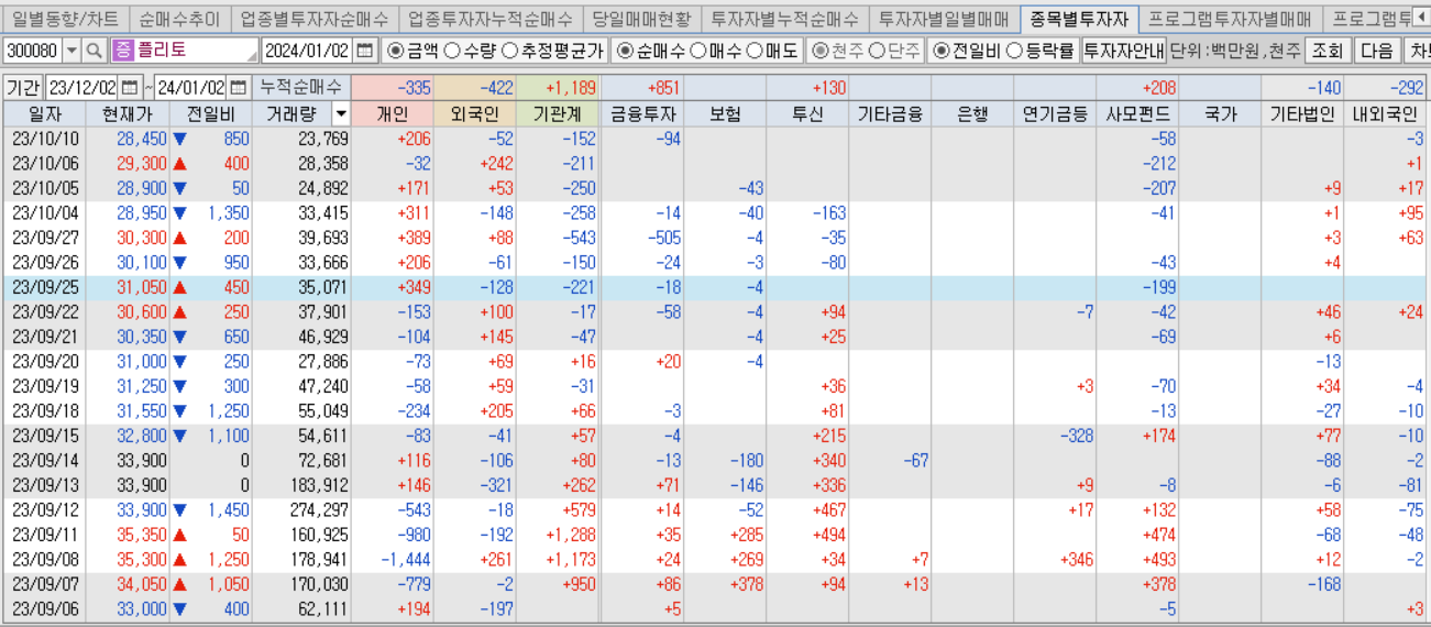 플리토, 투자자별 매매동향