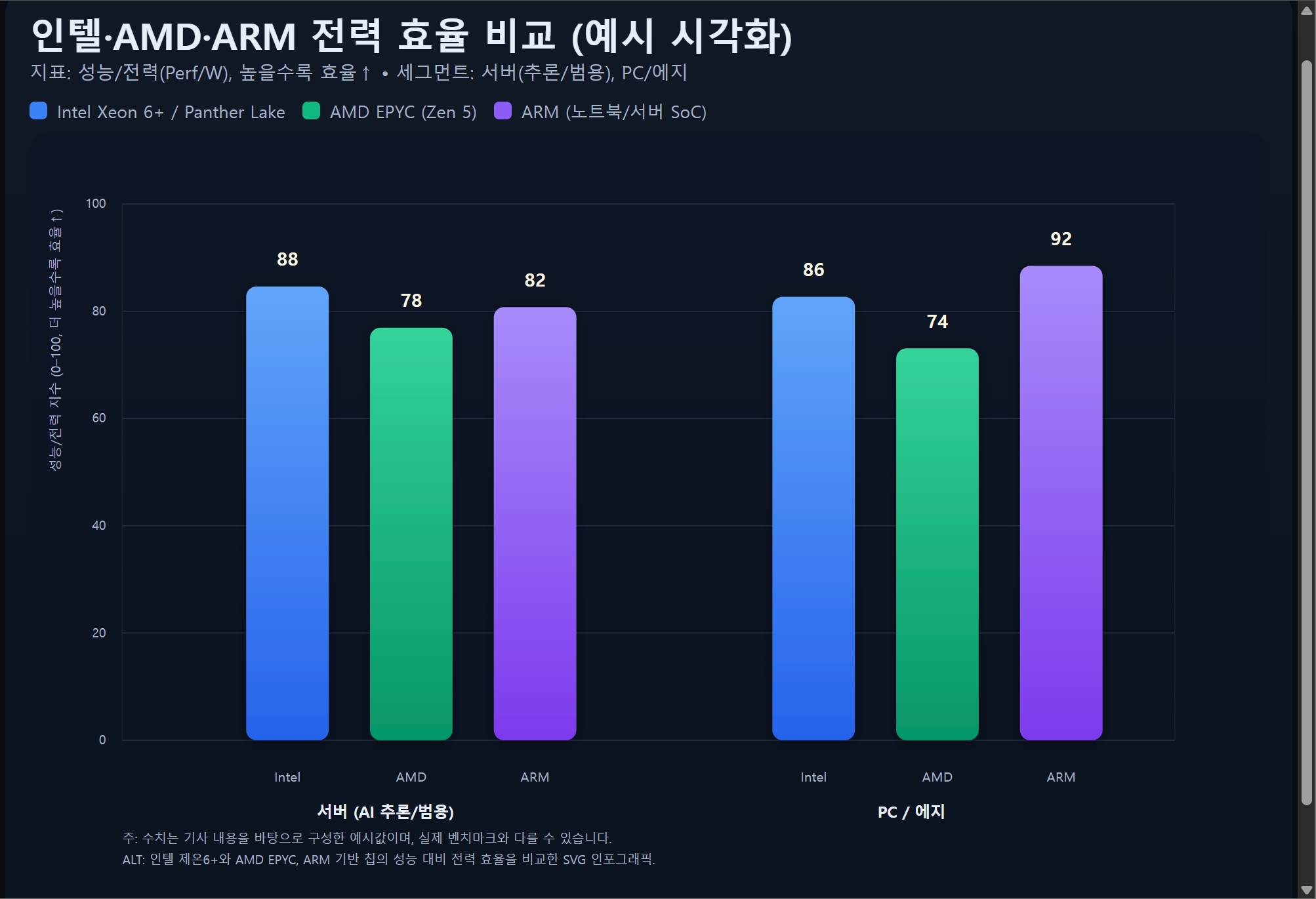 인텔, AMD, ARM 전력 효율 비교 인포그래픽