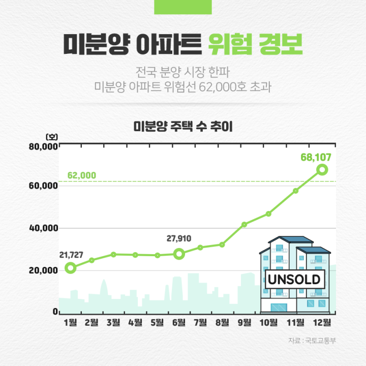 미분양 아파트 위험 경보