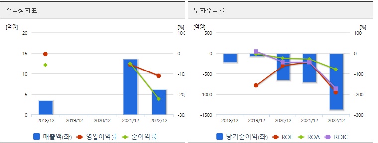 디앤디파마텍 주가 수익성