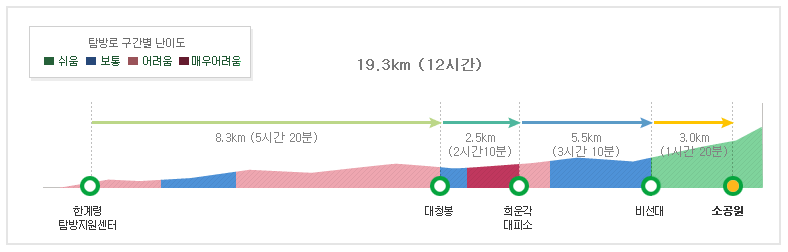 설악산 등산코스