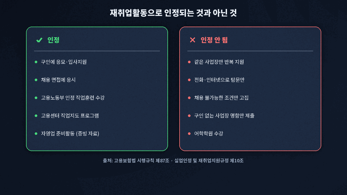 입사지원 면접 직업훈련 자영업준비는 인정 동일 사업장 반복 지원과 전화 탐문만은 불인정