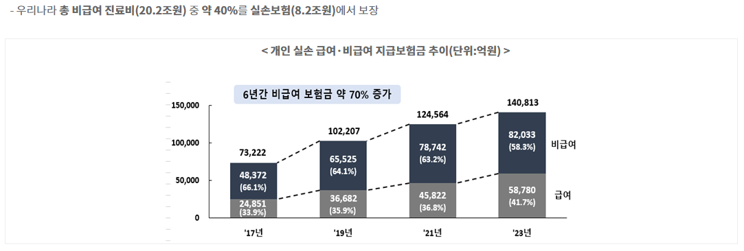 대한민국 개인실손급여, 비급여 지급보험금 추이(단위 억원)