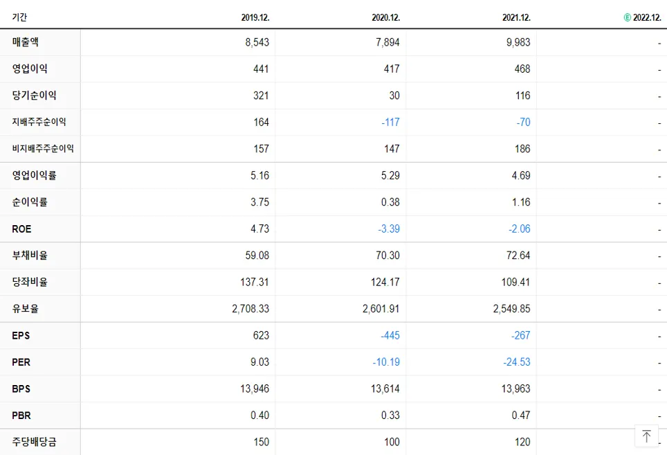디와이 재무제표