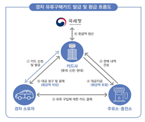 경차 유류세 환급 환급절차