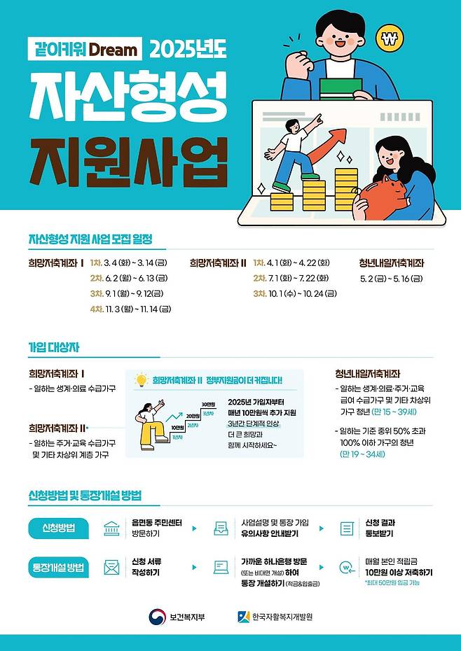 2025 희망저축계좌Ⅱ 2차 신규가입모집 안내 [7월 1일 ~ 7월 22일]
2025 희망저축계좌Ⅱ 2차 신규가입모집 안내 [7월 1일 ~ 7월 22일]