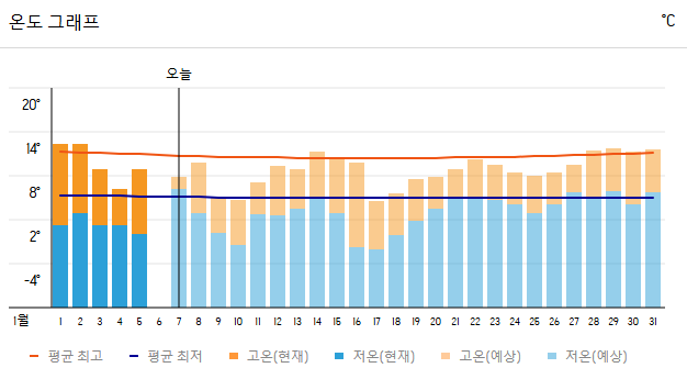 1월 후쿠오카 날씨