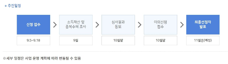서울시 청년월세 지원사업 진행