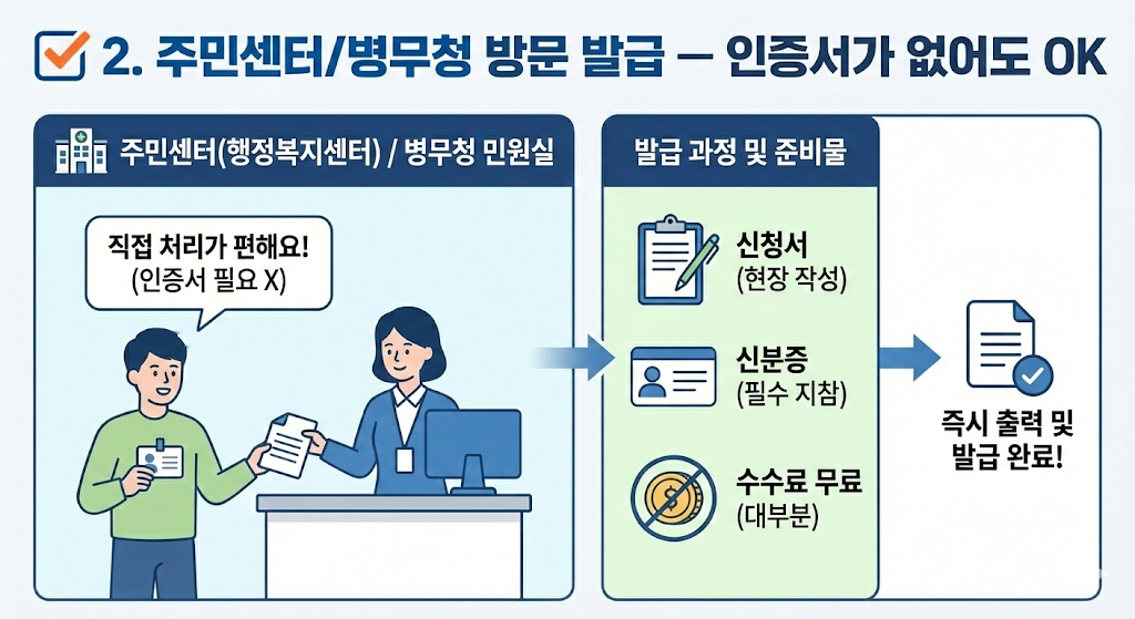 2. 주민센터/병무청 방문 발급 &mdash; 인증서가 없어도 OK