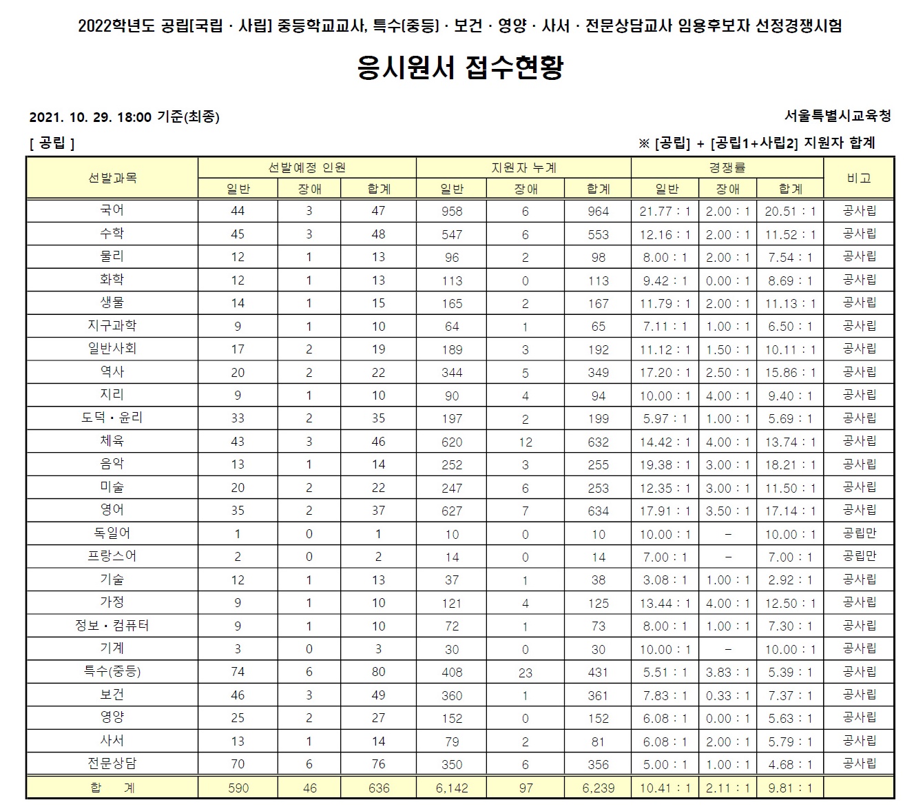 서울 임용고시 선발인원과 1차시험에 대해 파악하기
