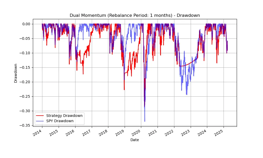 Adjusted version of GEM(Dual momentum) drawdown graph. The universe of investable assets are SPY, QQQ, ACWX