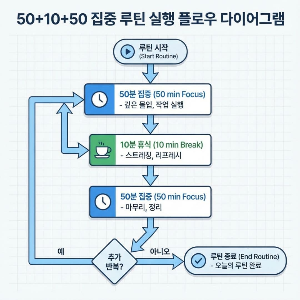 그 유명한 2시간 딥워크 루틴 직접 배워 봅시다.
