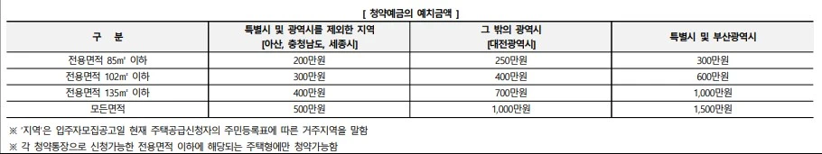 탕정 더샵 인피니티2차 청약 예치금