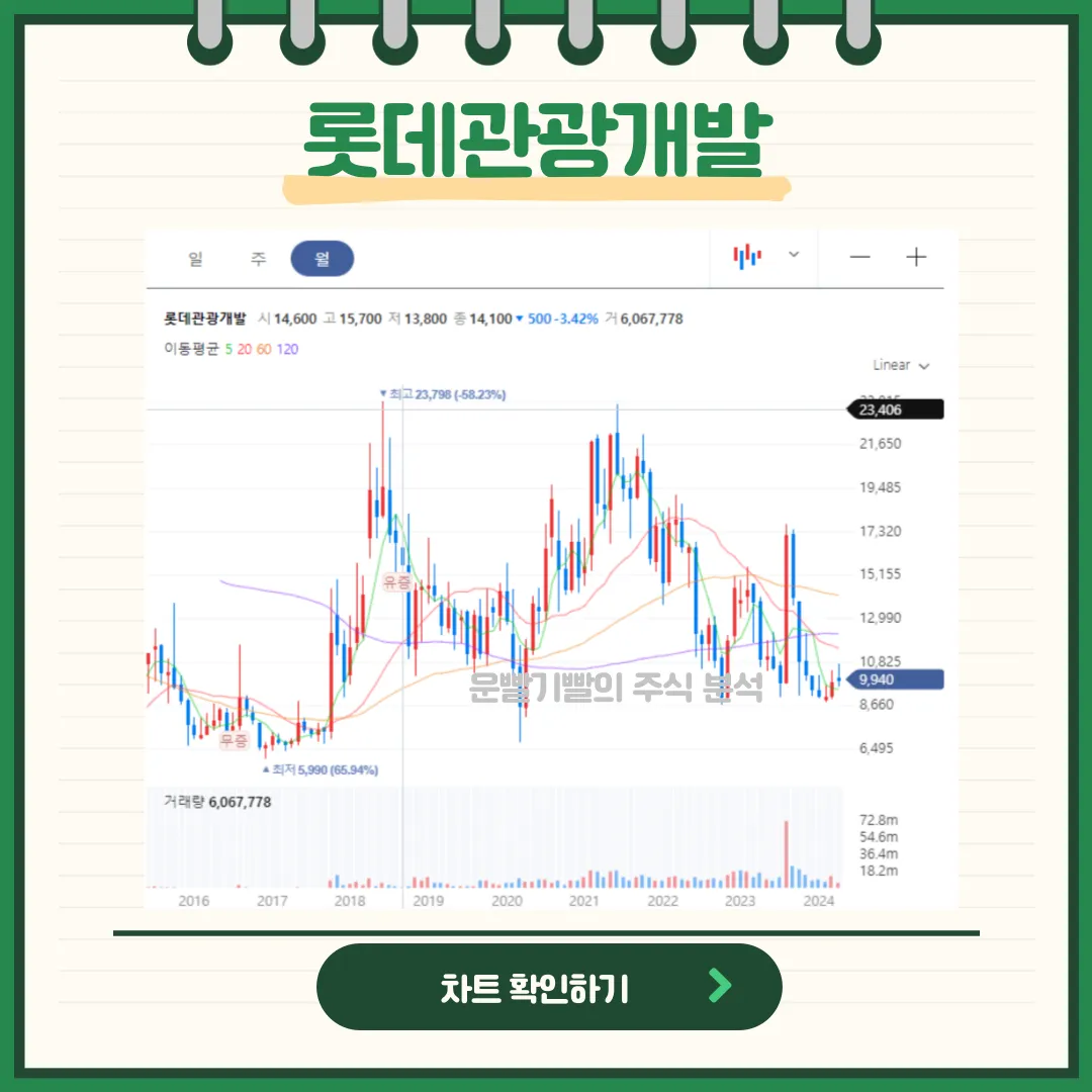 롯데관광개발 일봉/월봉차트