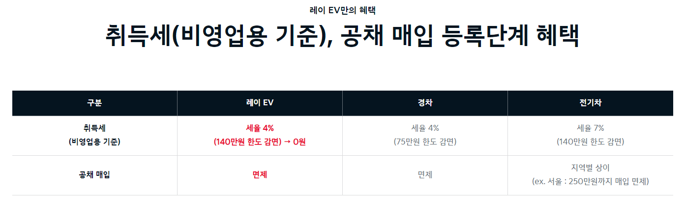 레이EV-취득세-공채매입-혜택