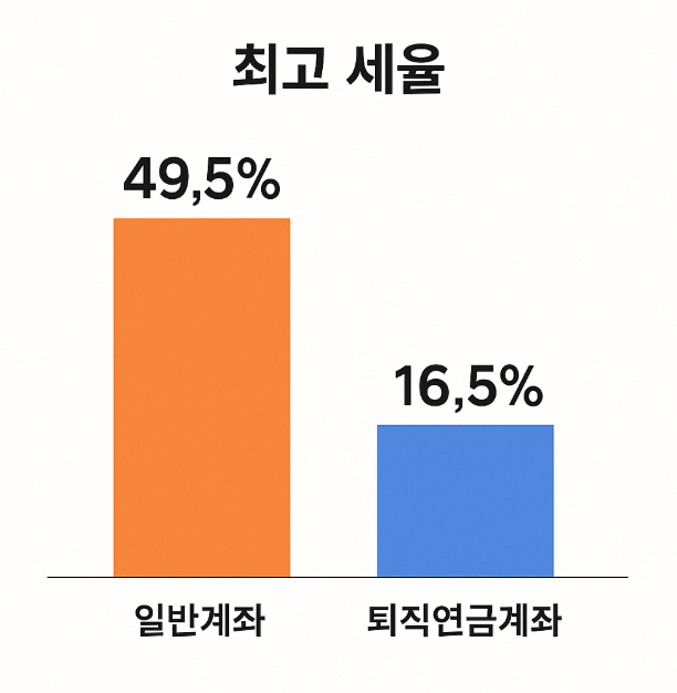 일반계좌 최고 세율 49.5%와 퇴직연금 계좌 16.5%를 비교한 그래프